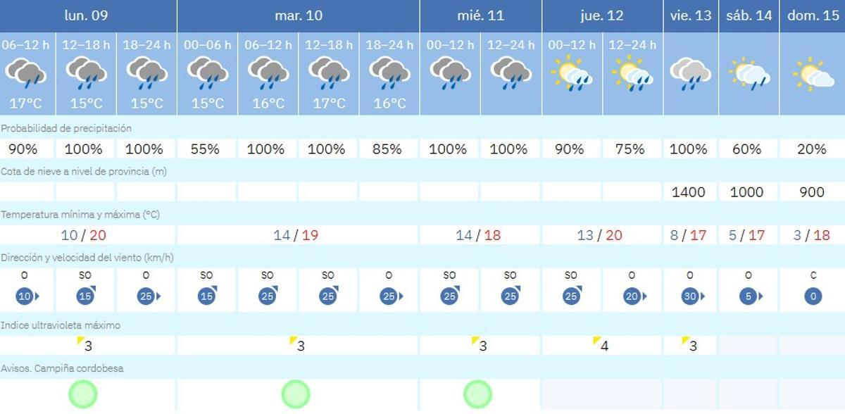El tiempo en Córdoba.
