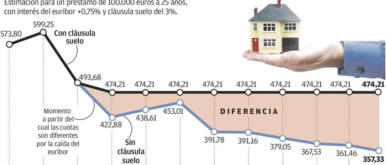 Dos gijoneses abren una nueva vía para recuperar el dinero de la cláusula suelo