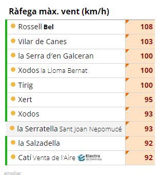 Registros máximos de viento en Castellón, según los datos de Avamet.