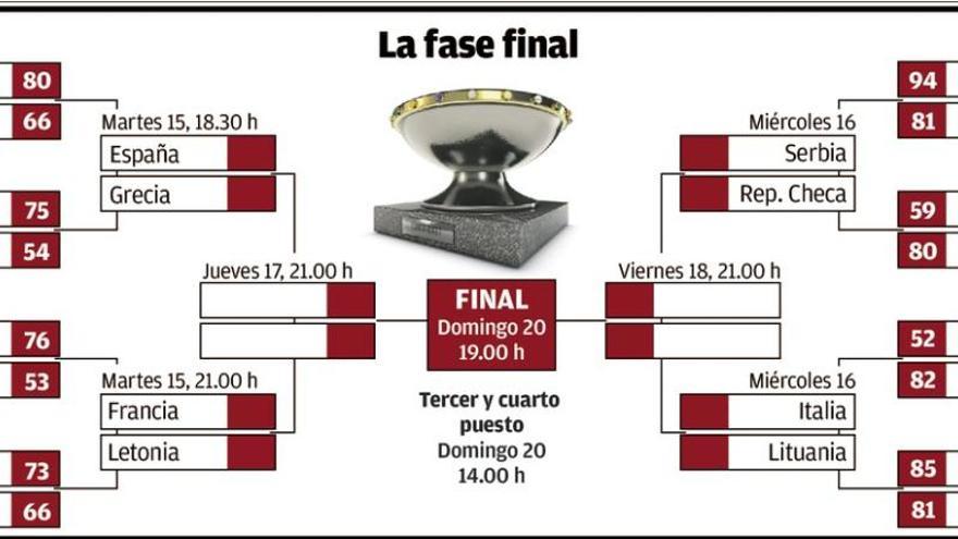 Serbia, Chequia, Italia y Lituania completan los cuartos de final