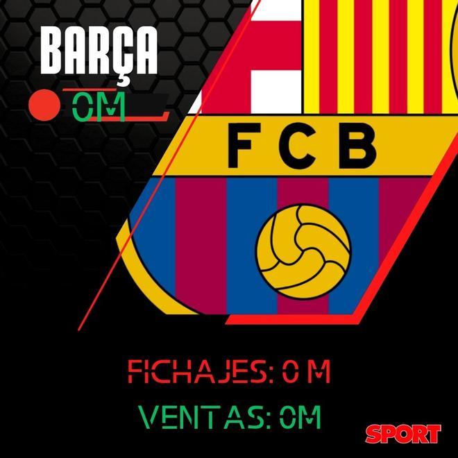 El balance de fichajes y ventas del FC Barcelona