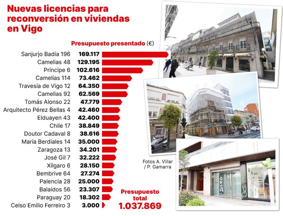licencias de reconversion uvigo