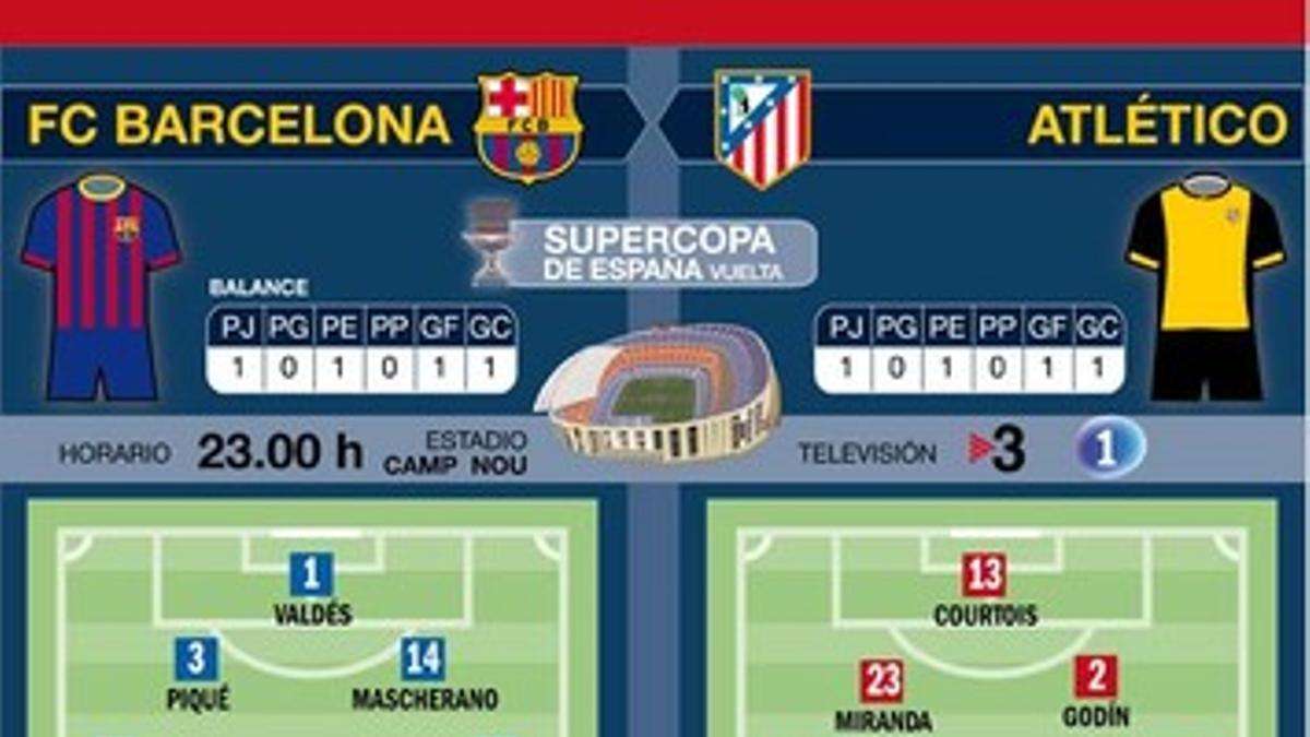 El Barça y el Atlético se enfrentan esta noche en el Camp Nou por la Supercopa de España.