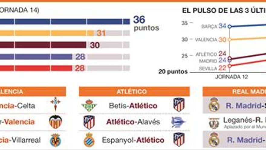 El Barça se va más lejos pese al último susto en el Camp Nou