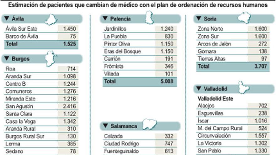Más de 7.000 personas cambiarán de médico en Zamora