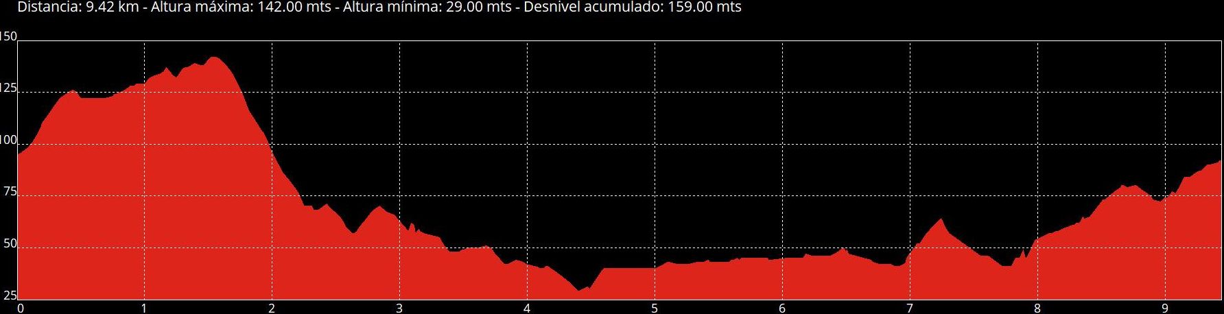 Perfil de la ruta de San Andrés de los Tacones.