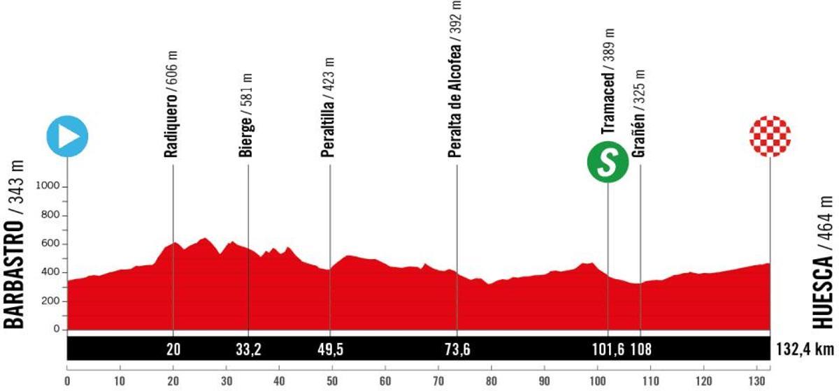 Perfil de la segunda etapa de la Vuelta femenina
