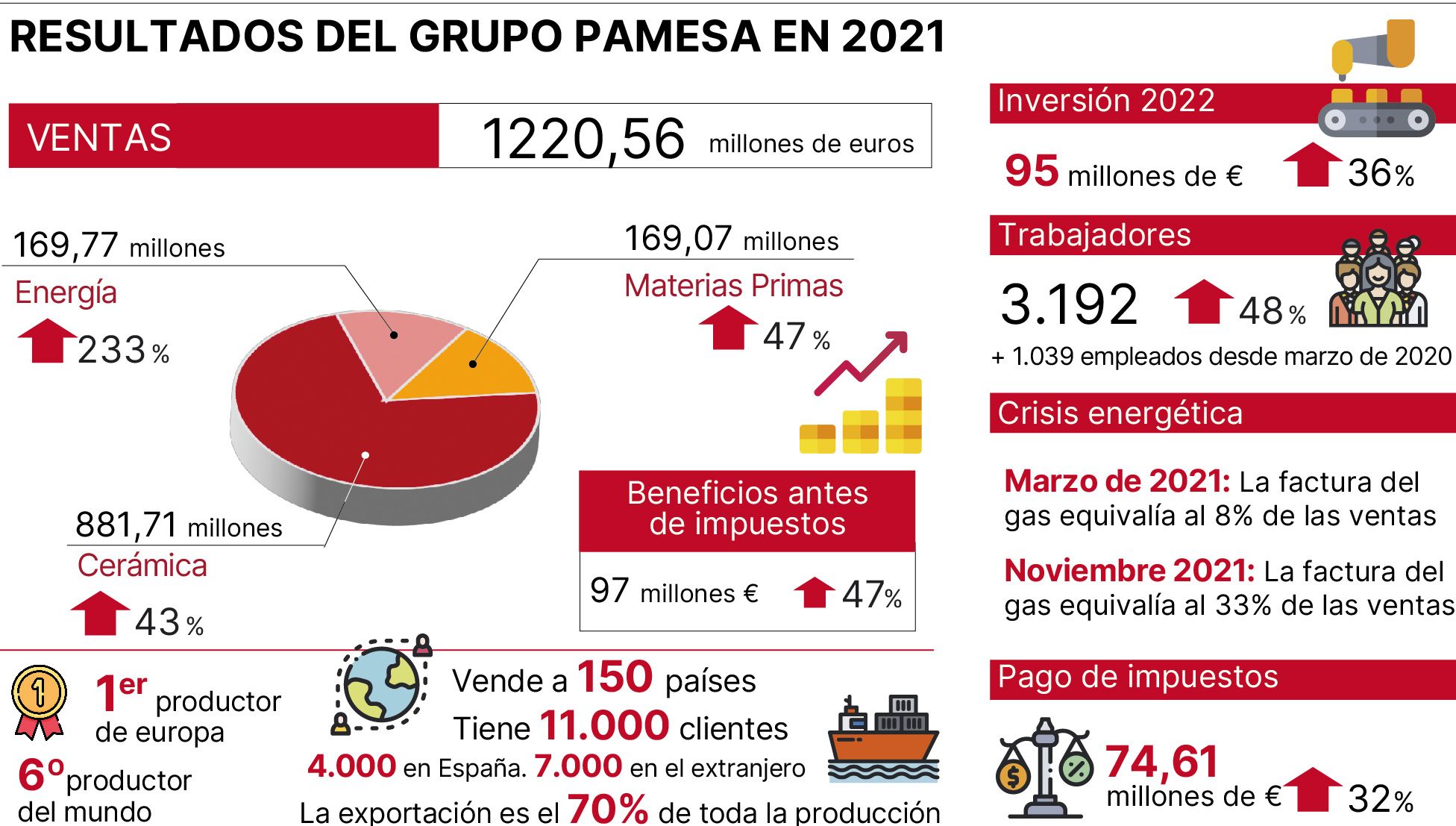 Las principales cifras del grupo Pamesa en el 2021.