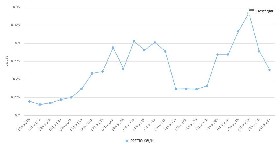 Gráfico del precio de la luz en la provincia de Santa Cruz de Tenerife para el 24 de mayo de 2022.