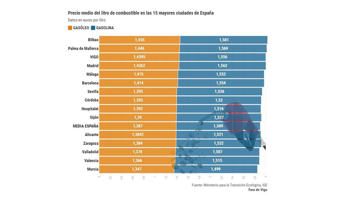 Precio medio del litro de combustible en las 15 mayores ciudades de España.