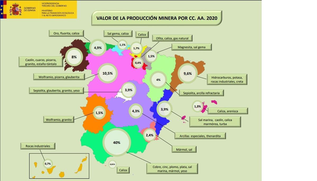 Valor de la producción minera por de la estadística del Ministerio de Transición Ecológica.