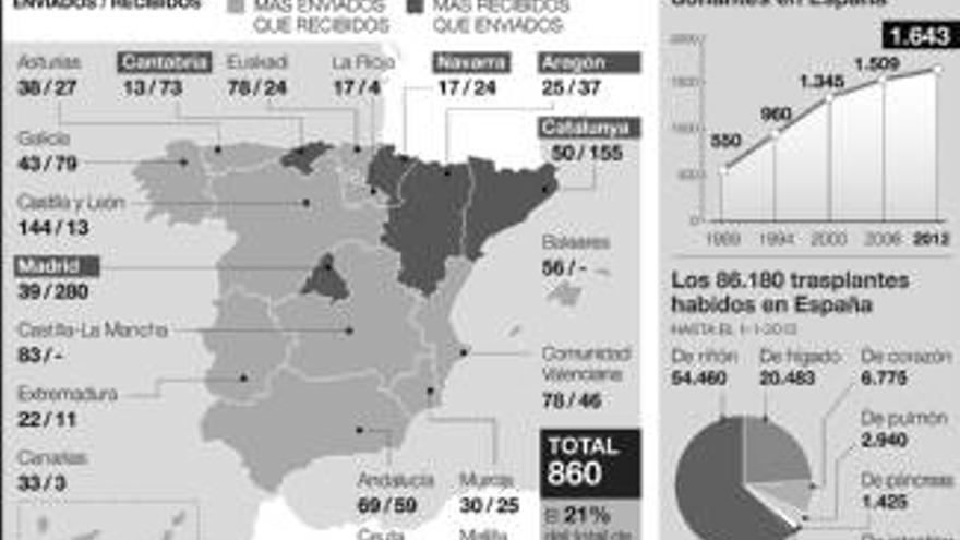 Extremadura pierde donantes de órganos respecto al 2011