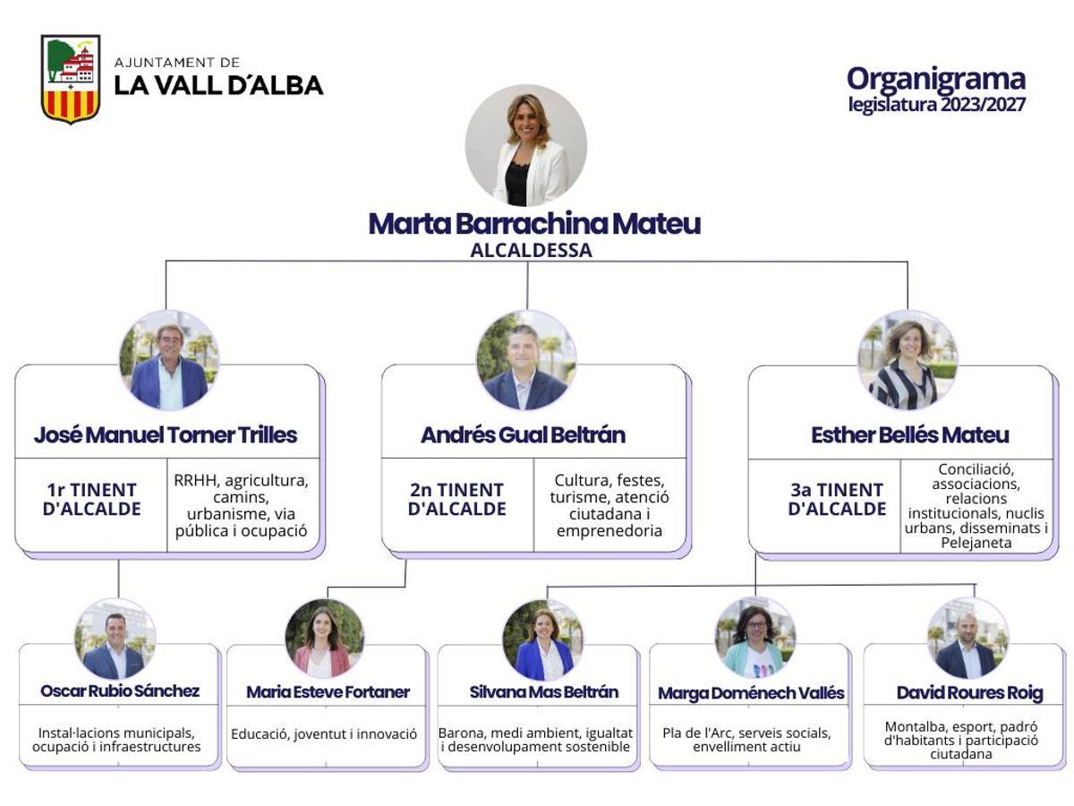 Organigrama para la legislatura 2023/2017 en Vall d'Alba.
