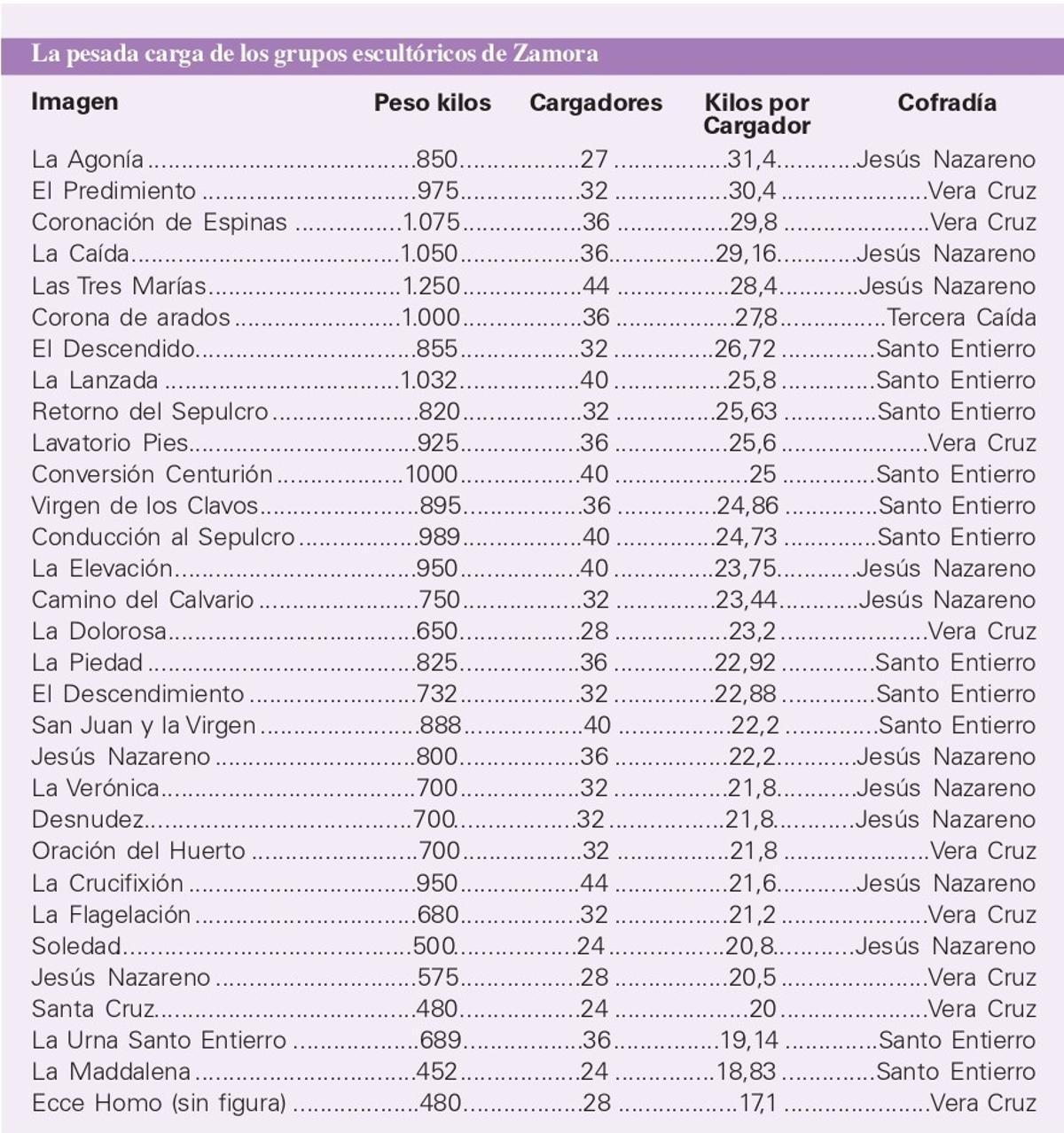 Peso total y por cargador de los pasos de la Semana Santa de Zamora