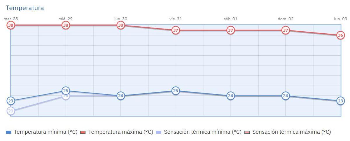 Gráfico de la evolución de temperaturas para los próximos días