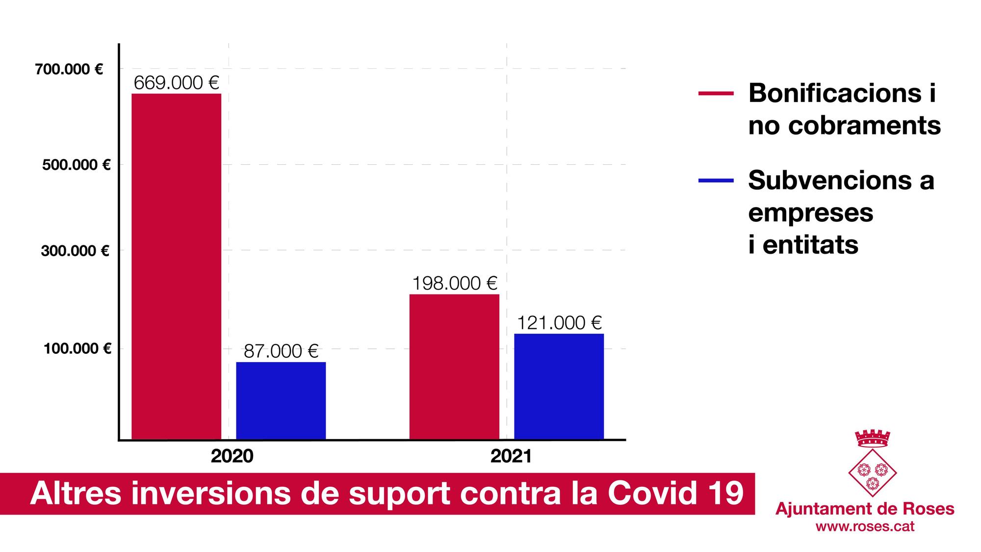 Inversions de suport contra la Covid els anys 2020 i 2021