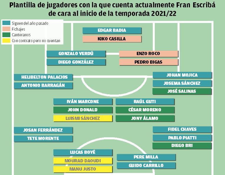 Plantilla de jugadores con la que cuenta actualmente Fran Escribá de cara al inicio de la temporada.