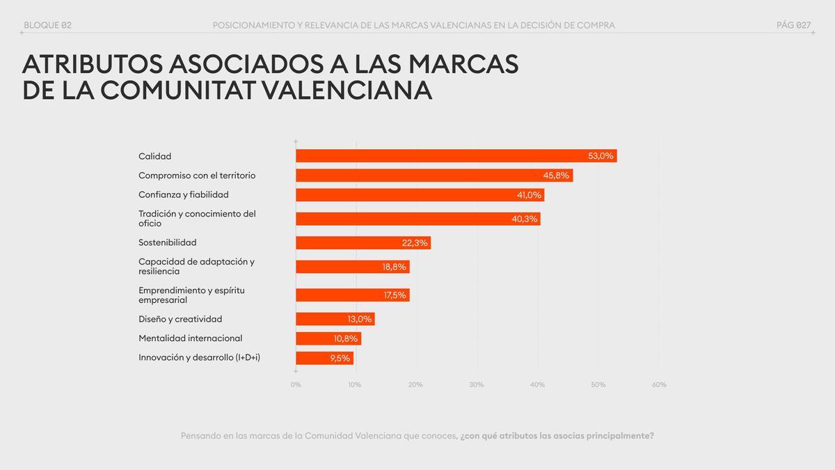 Atributos asociados a las marcas de la Comunidad Valenciana (Informe 2026)