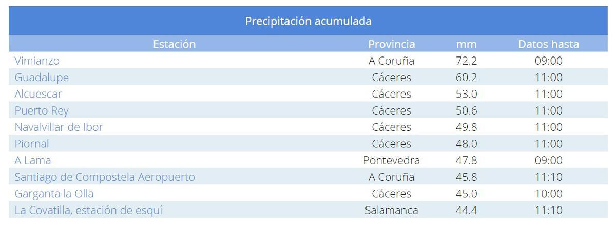 Tabla con las poblaciones más lluviosas de España.