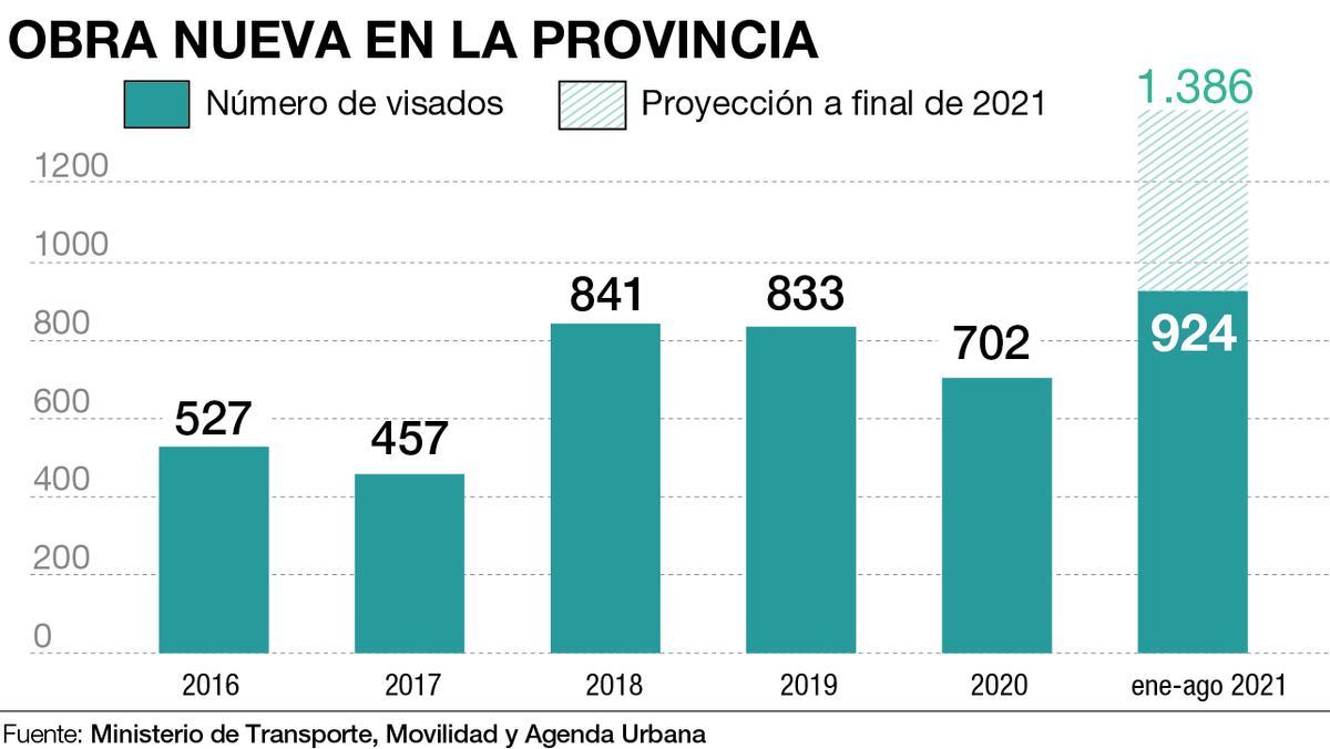 Los visados de obra nueva viven un momento de crecimiento muy destacado en la provincia de Castellón.