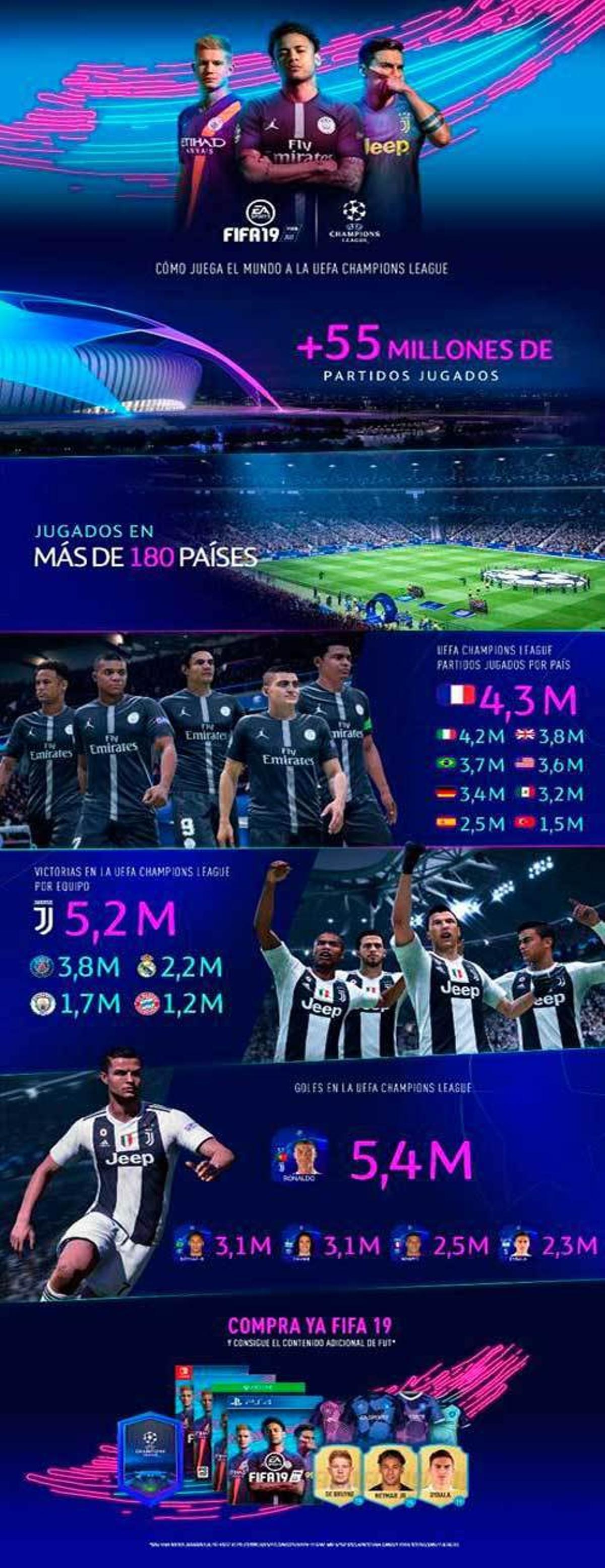 &#39;FIFA 19&#39; celebra el regreso de la Champions con nuevo contenido