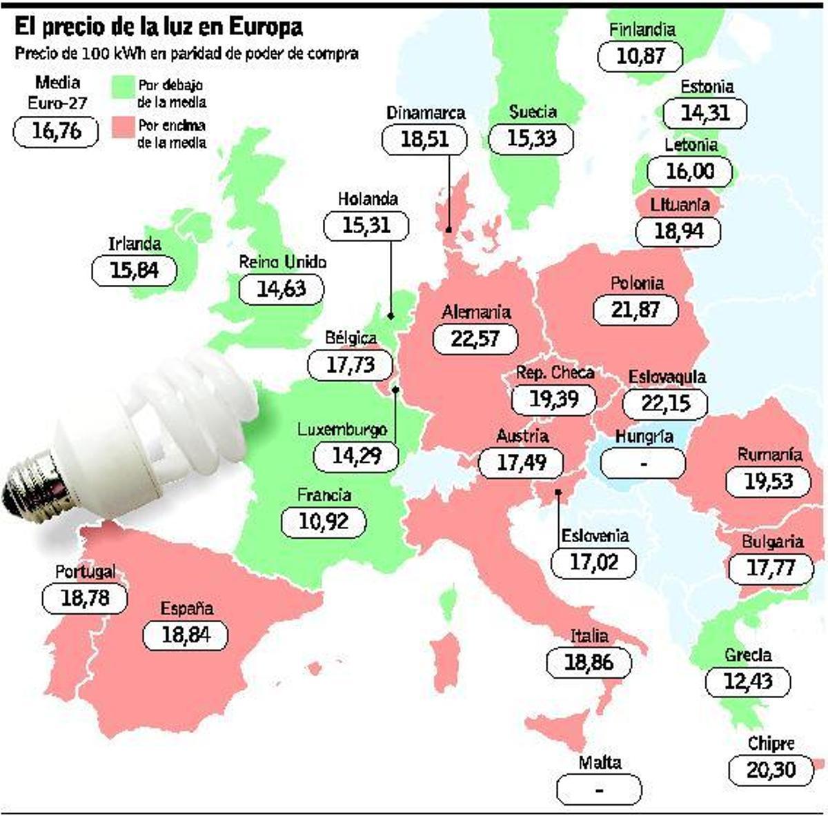 La luz es ya hasta un 73% más cara que en los países europeos con más nucleares