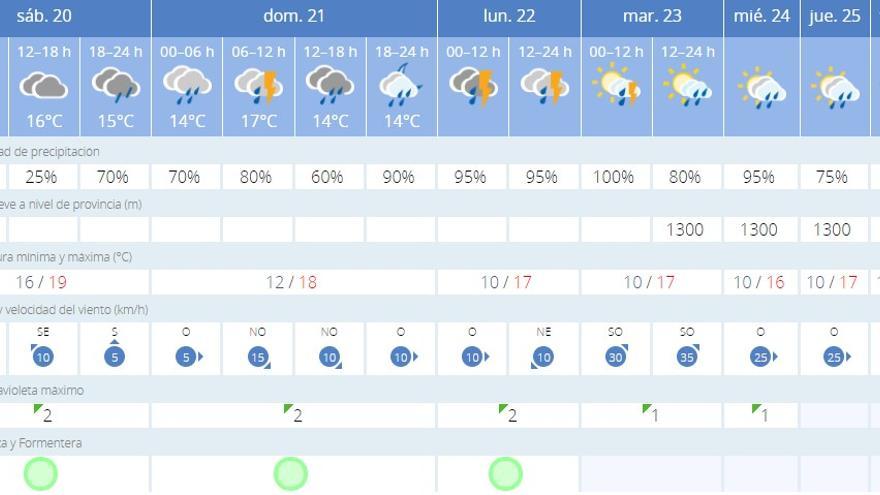 Previsión meteorológica de la semana.