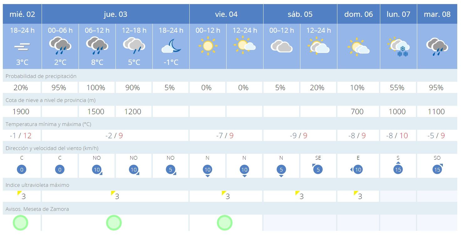 Previsión del tiempo en Puebla de Sanabria por la Aemet.