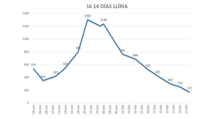 Curva de coronavirus en Llíria