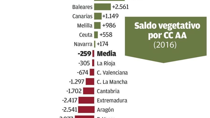 La crisis demográfica se agrava en Galicia