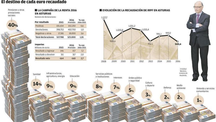 El IRPF en 25 respuestas