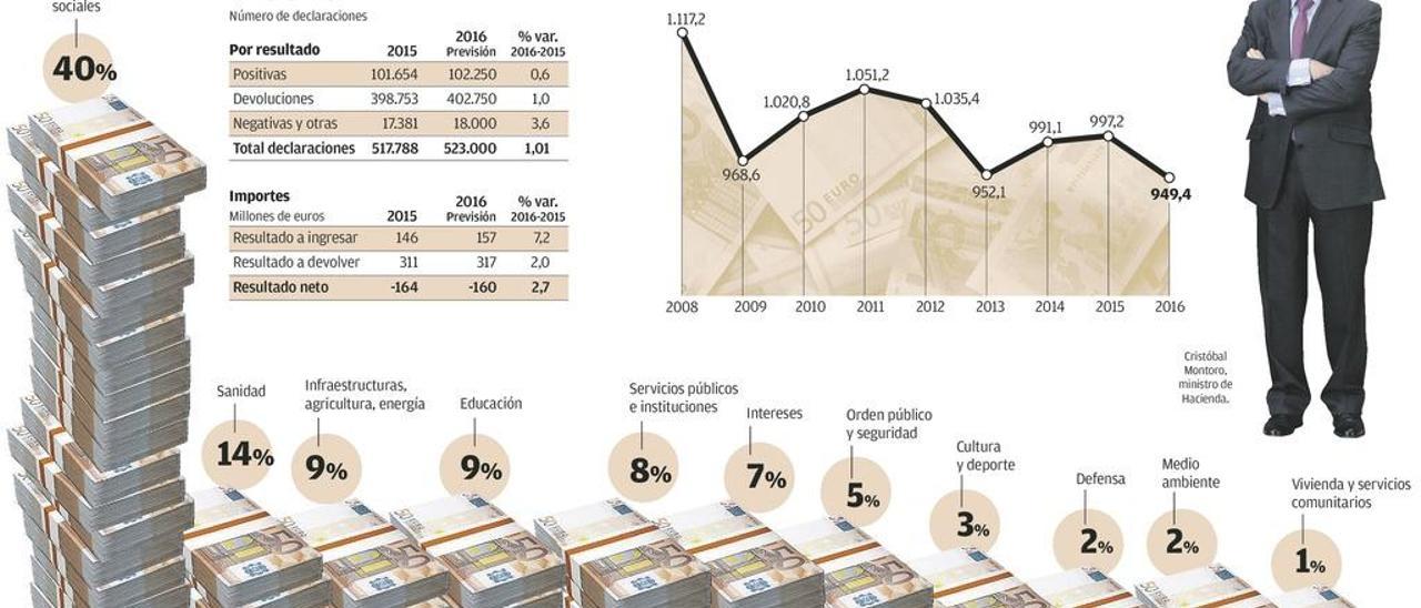 El IRPF en 25 respuestas