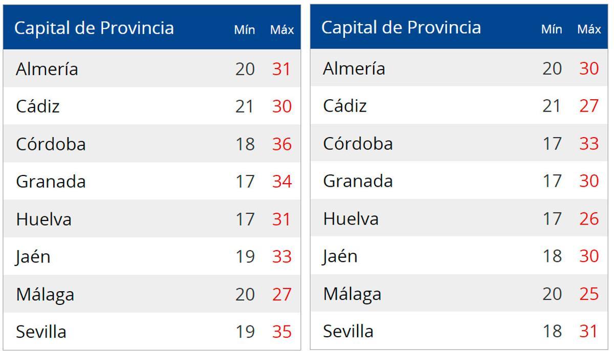 Temperaturas el lunes y martes.