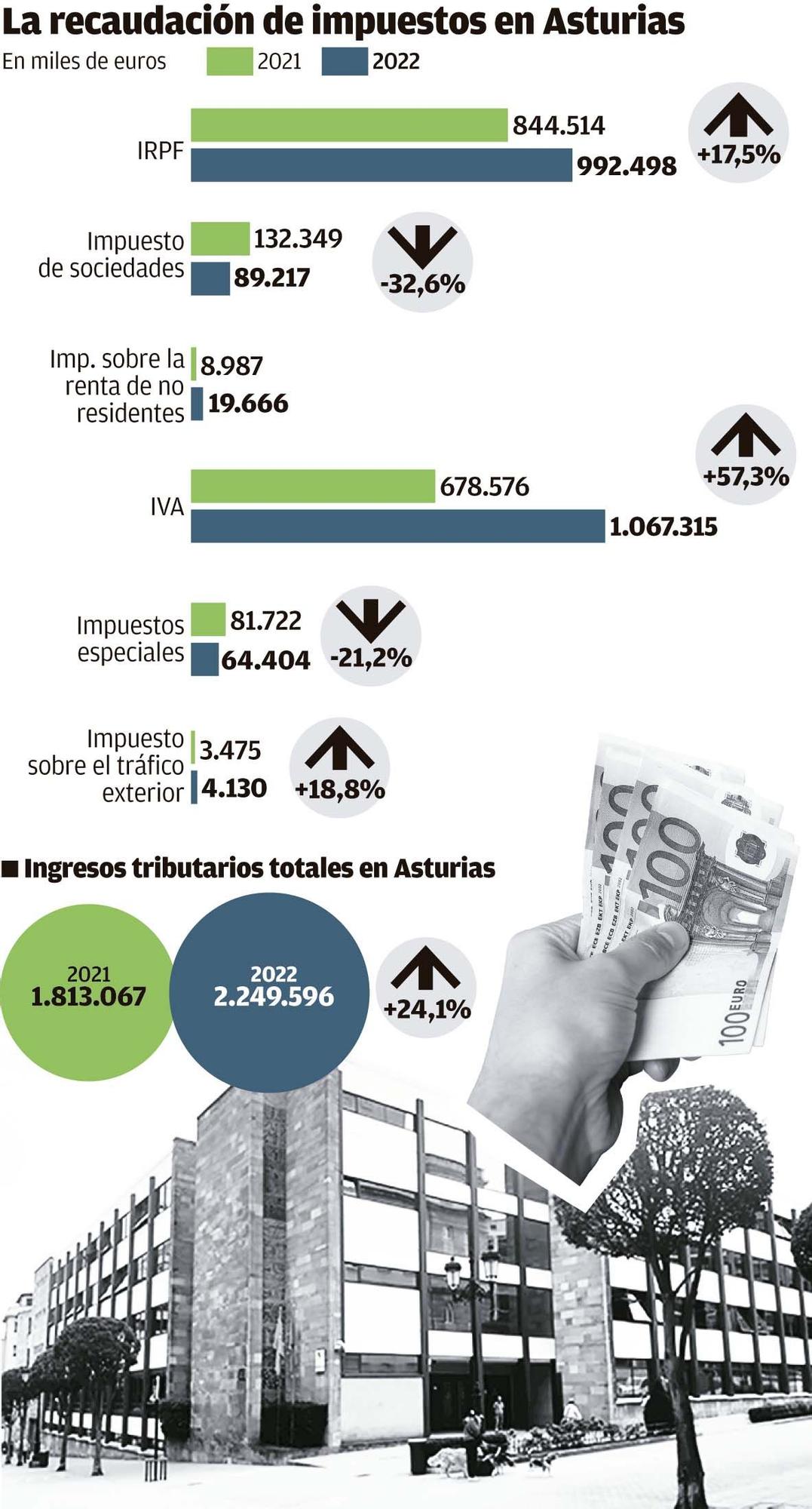 La recaudación de impuestos en Asturias