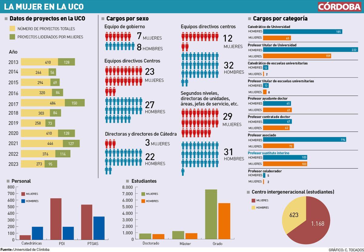 La mujer en la UCO.