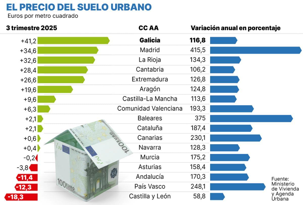 Precio del suelo urbano por CC AA