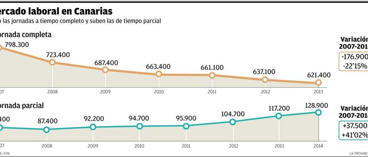 La reforma laboral dispara los contratos a tiempo parcial en el Archipiélago