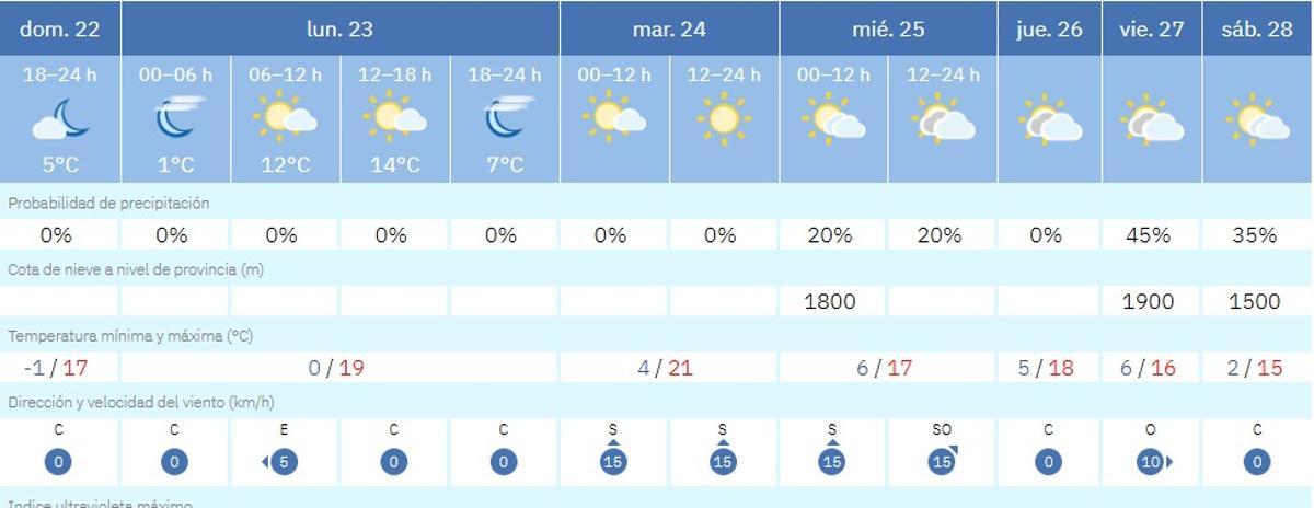 El tiempo en zamora del 22 al 28