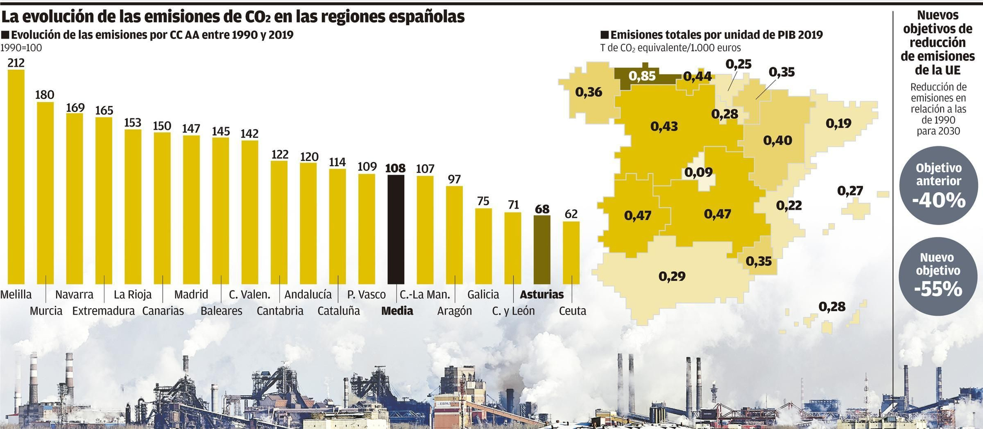 La evolución de las emisiones de CO2 en las regiones españolas