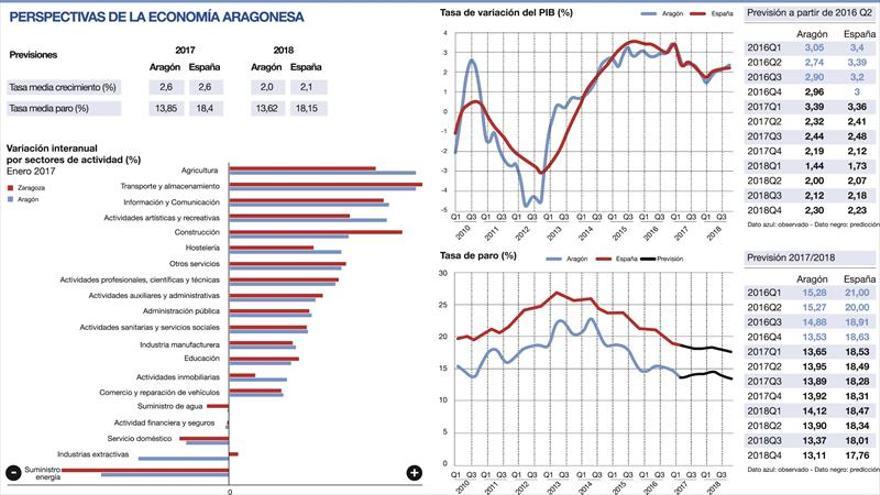 La economía aragonesa apenas creará empleo hasta el año 2018