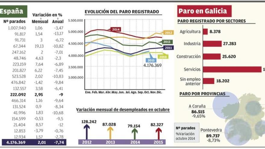 El paro en Galicia sube más que la media en octubre por los servicios y el sector primario