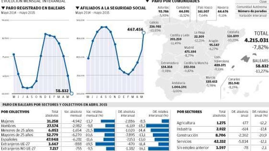 Situación del mercado de trabajo en mayo