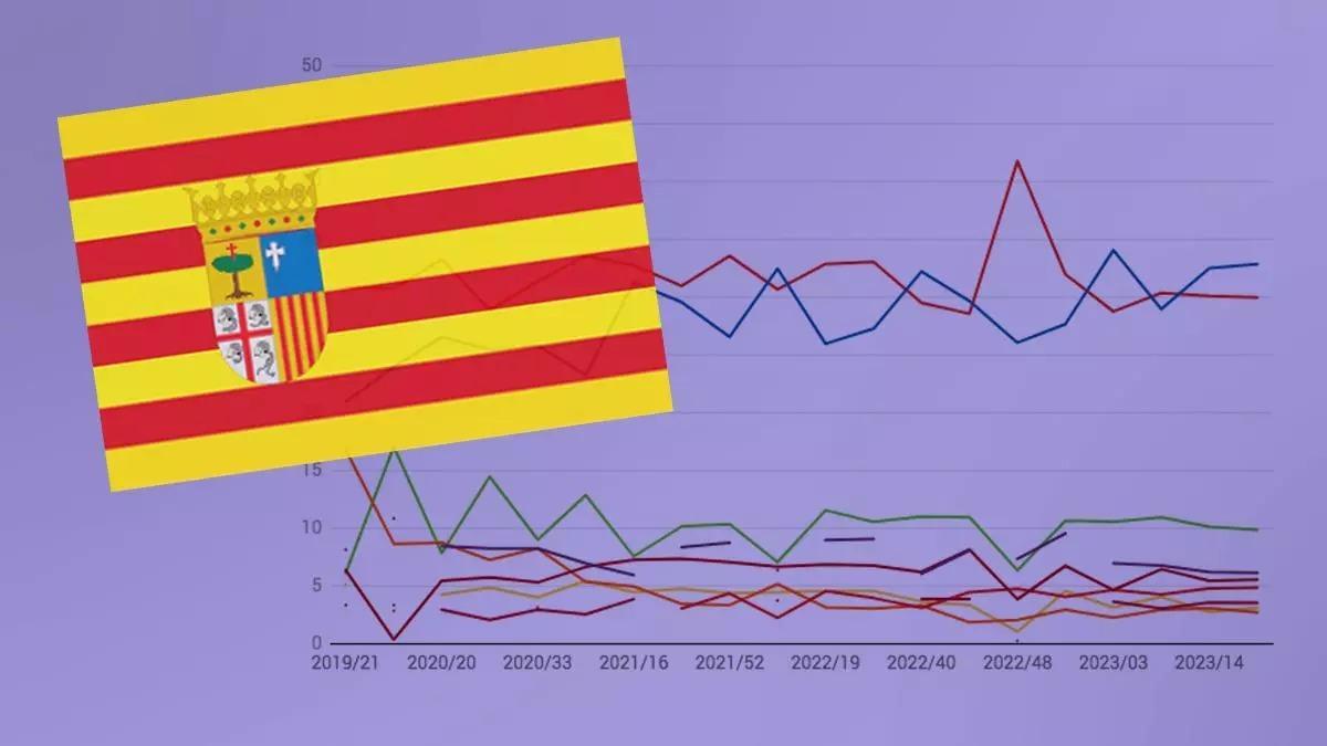 Así está la media de las encuentas electorales en Aragón