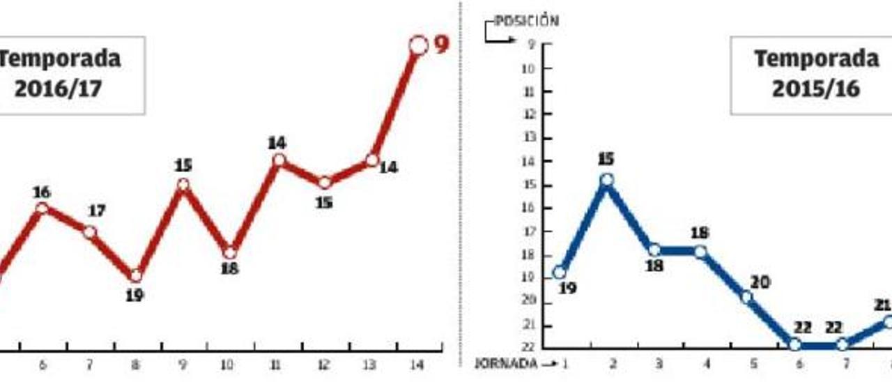 Comparativa de la clasificación del Mallorca después de la jornada 14