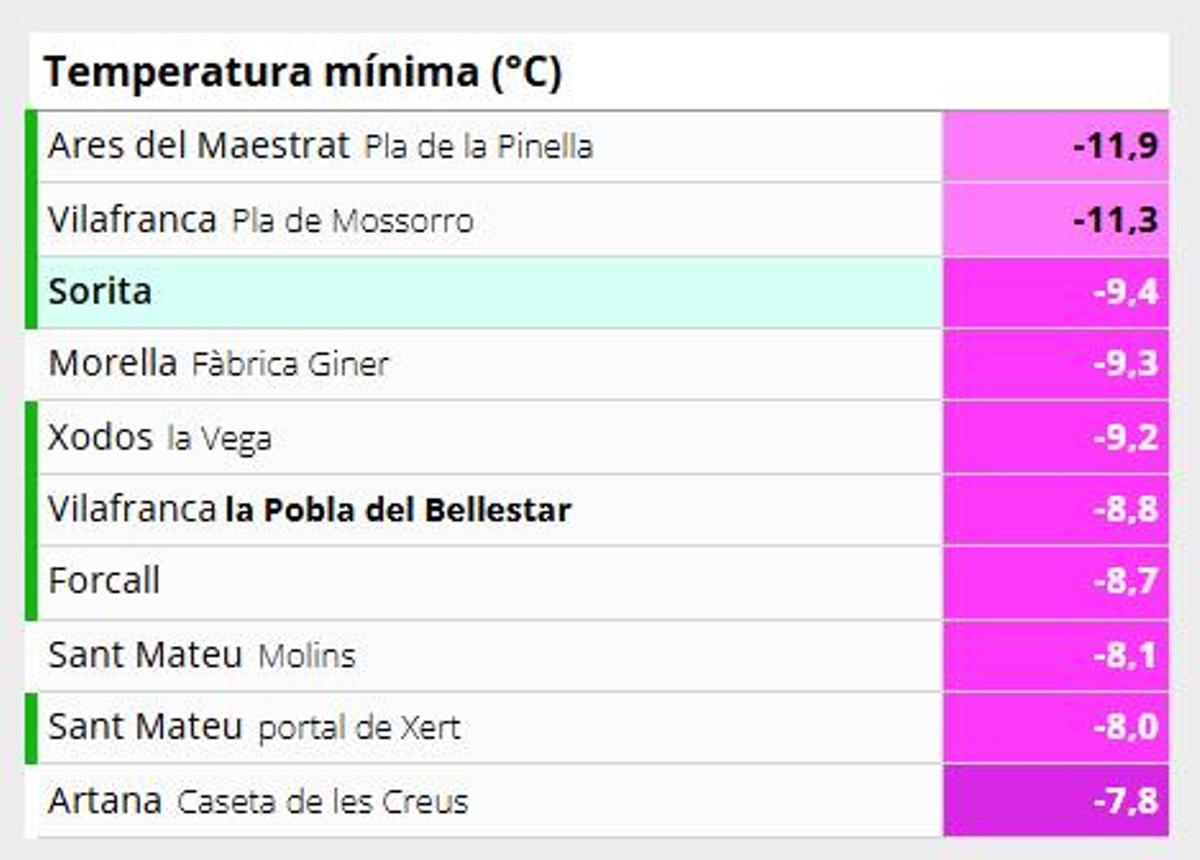 Temperaturas mínimas en Castellón en las últimas horas.