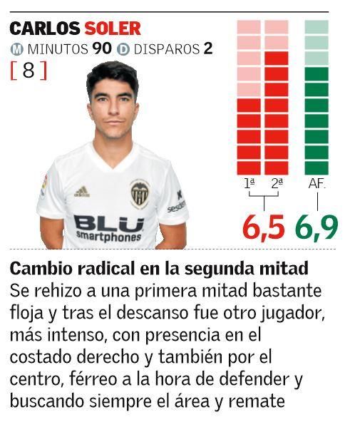 Las notas de los jugadores del Valencia CF ante la Real Sociedad