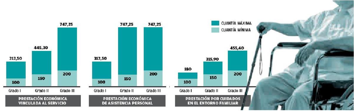 Gráfico con las cuantías mínimas y máximas a la dependencia.