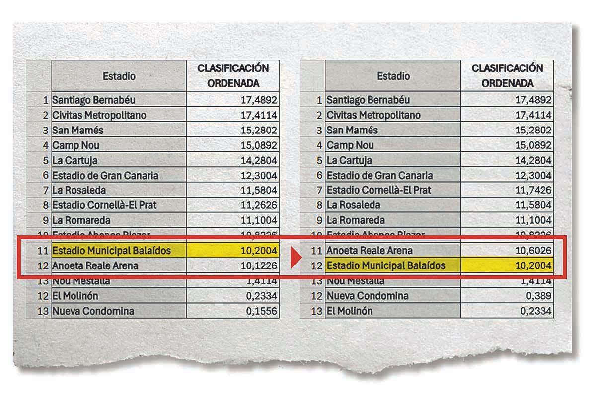 Listado inicial y definitivo de puntuaciones publicado por "El Mundo"