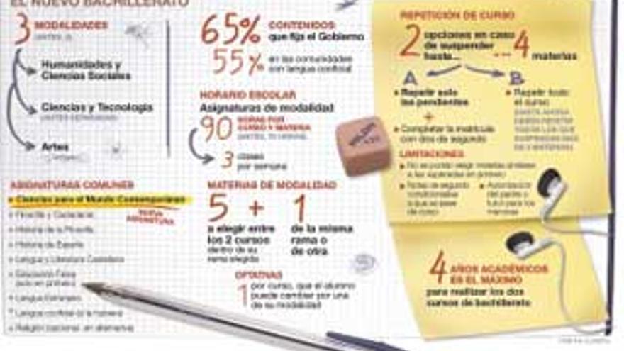 Educación pone condiciones a pasar de curso con cuatro suspensos