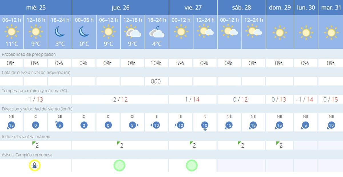 El tiempo en Córdoba.